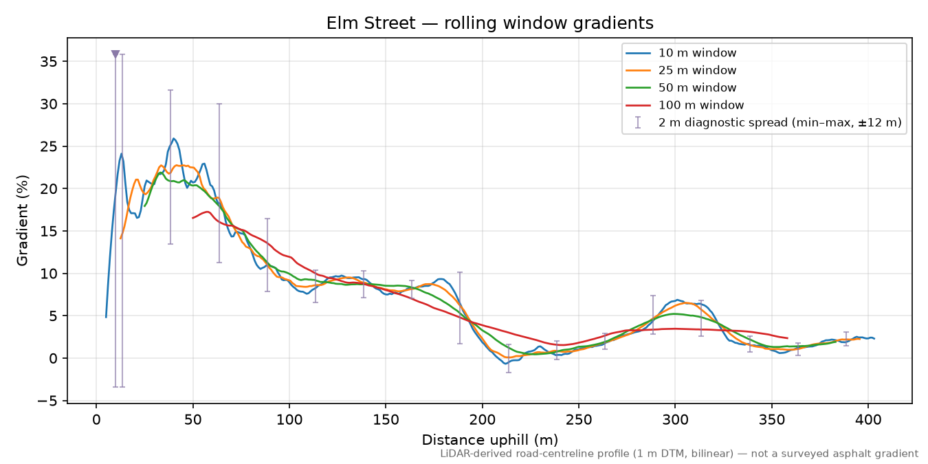 Elm Street rolling gradient profile
