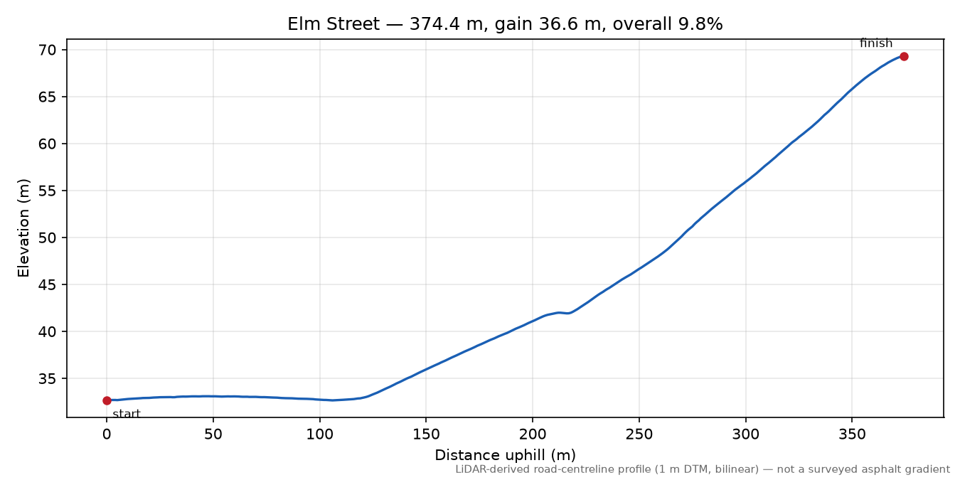 Elm Street elevation profile