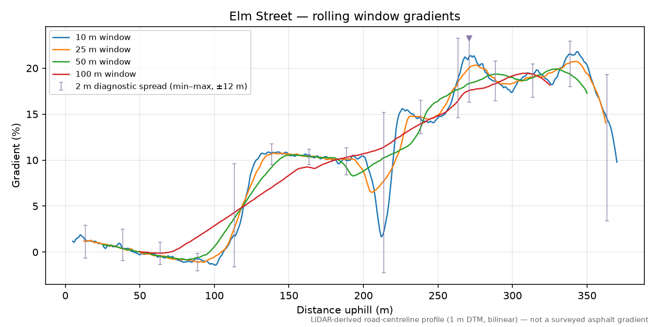 Elm Street rolling gradient profile