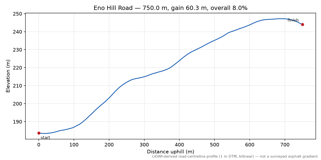 Eno Hill Road elevation profile