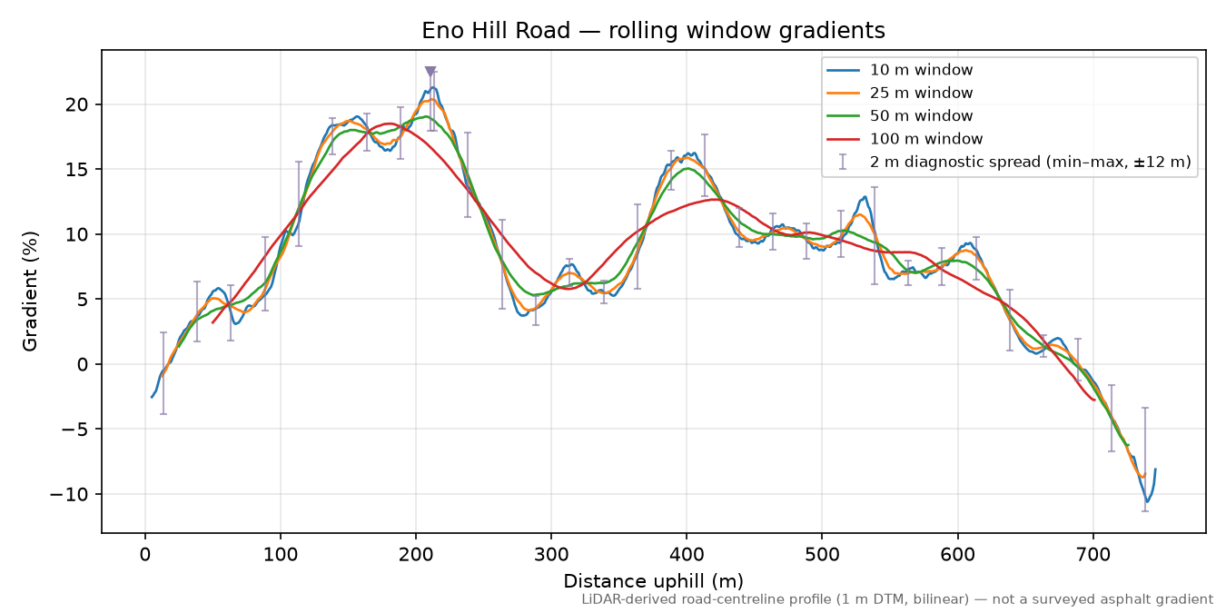 Eno Hill Road rolling gradient profile