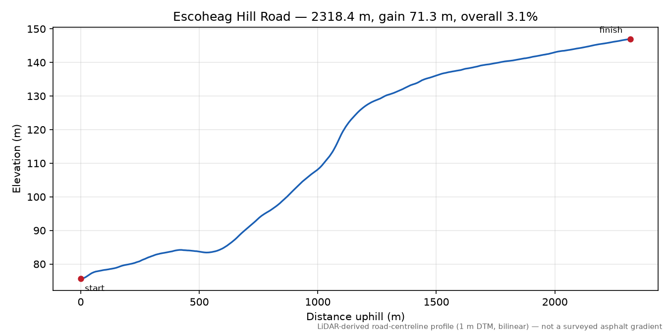 Escoheag Hill Road elevation profile