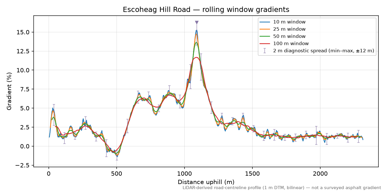 Escoheag Hill Road rolling gradient profile