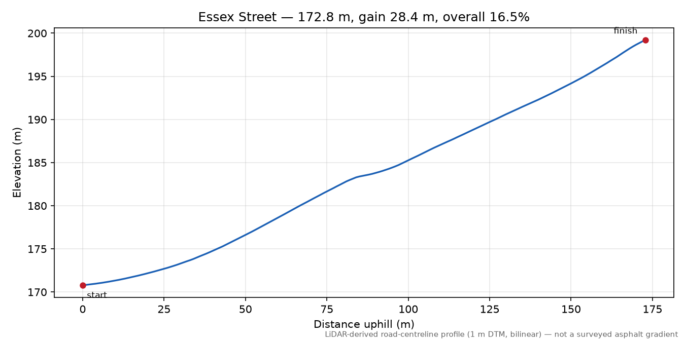 Essex Street elevation profile