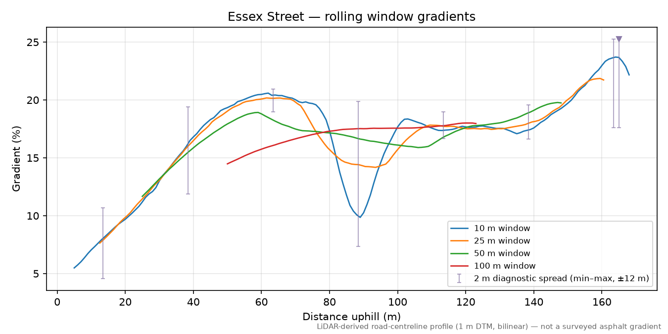 Essex Street rolling gradient profile