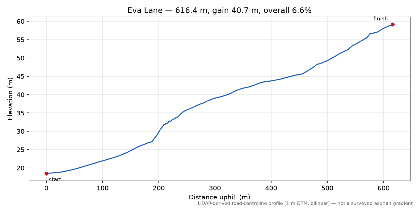 Eva Lane elevation profile