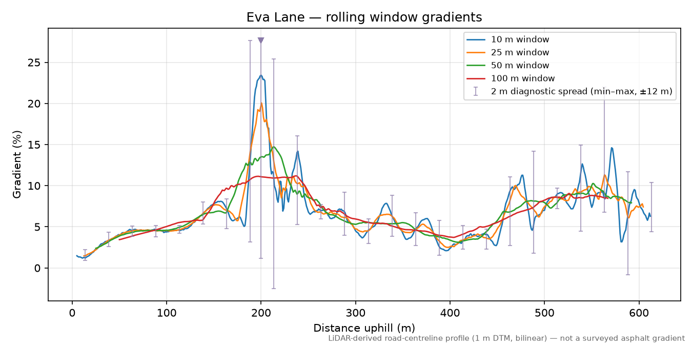 Eva Lane rolling gradient profile