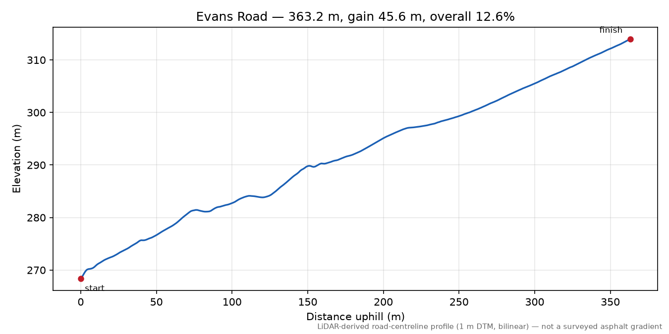 Evans Road elevation profile