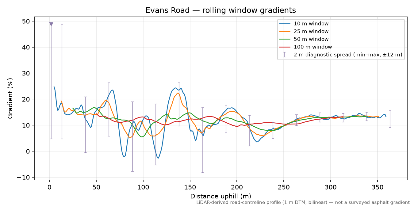 Evans Road rolling gradient profile