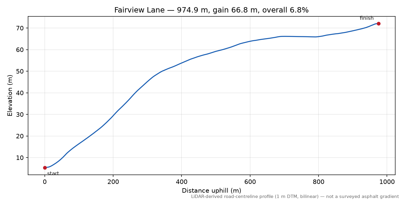 Fairview Lane elevation profile