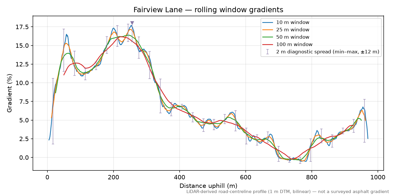 Fairview Lane rolling gradient profile