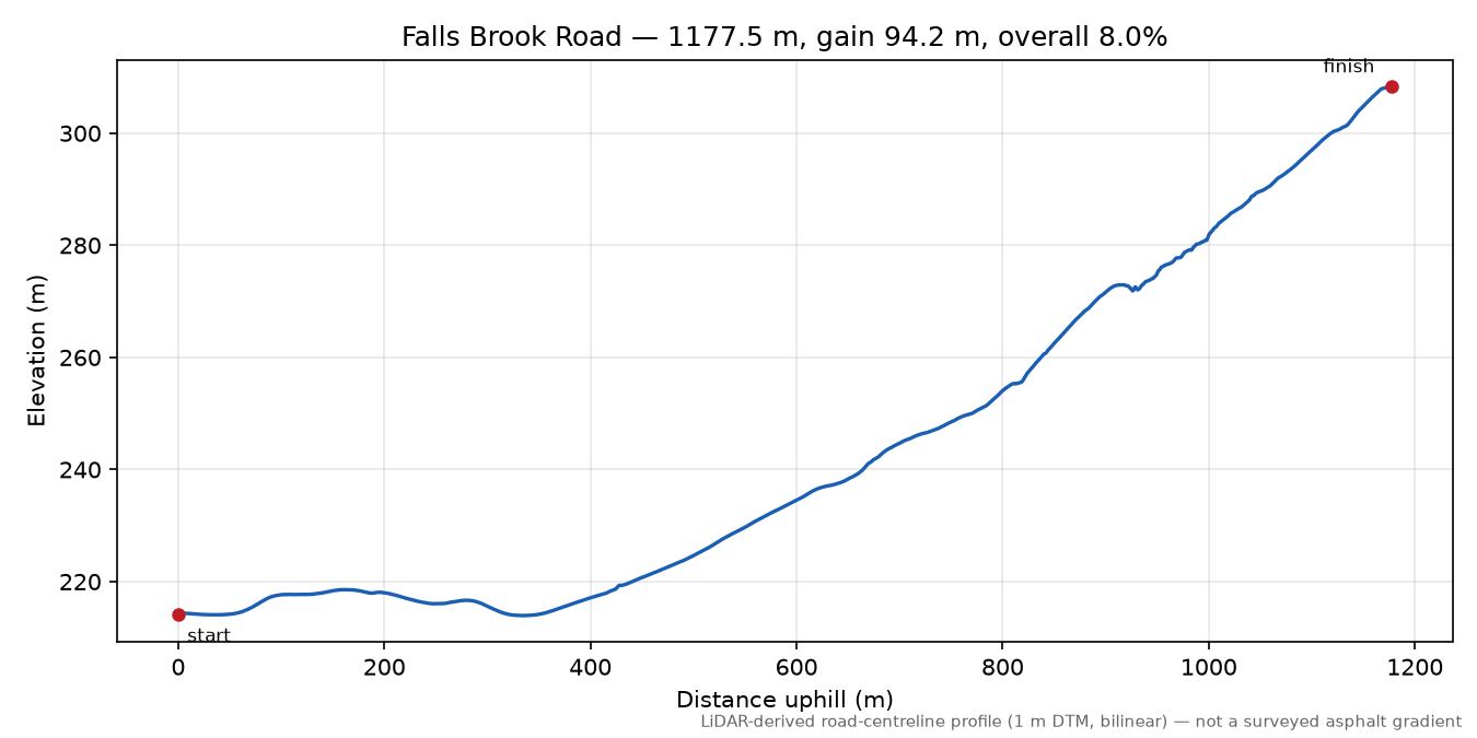 Falls Brook Road elevation profile