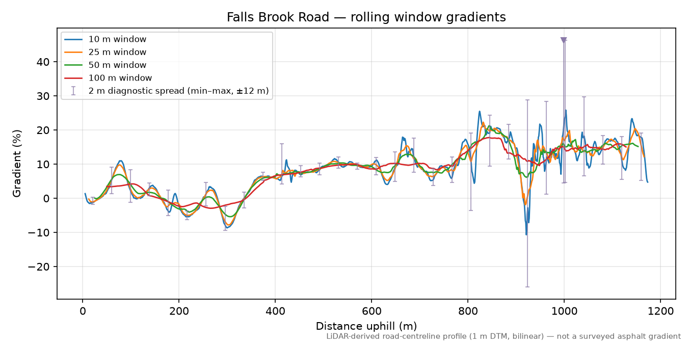 Falls Brook Road rolling gradient profile