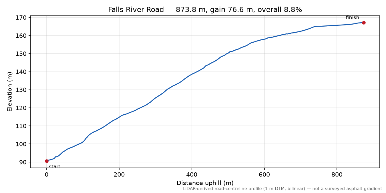 Falls River Road elevation profile