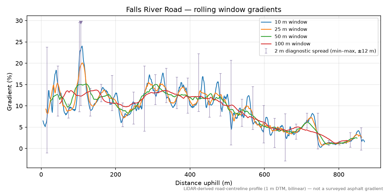 Falls River Road rolling gradient profile