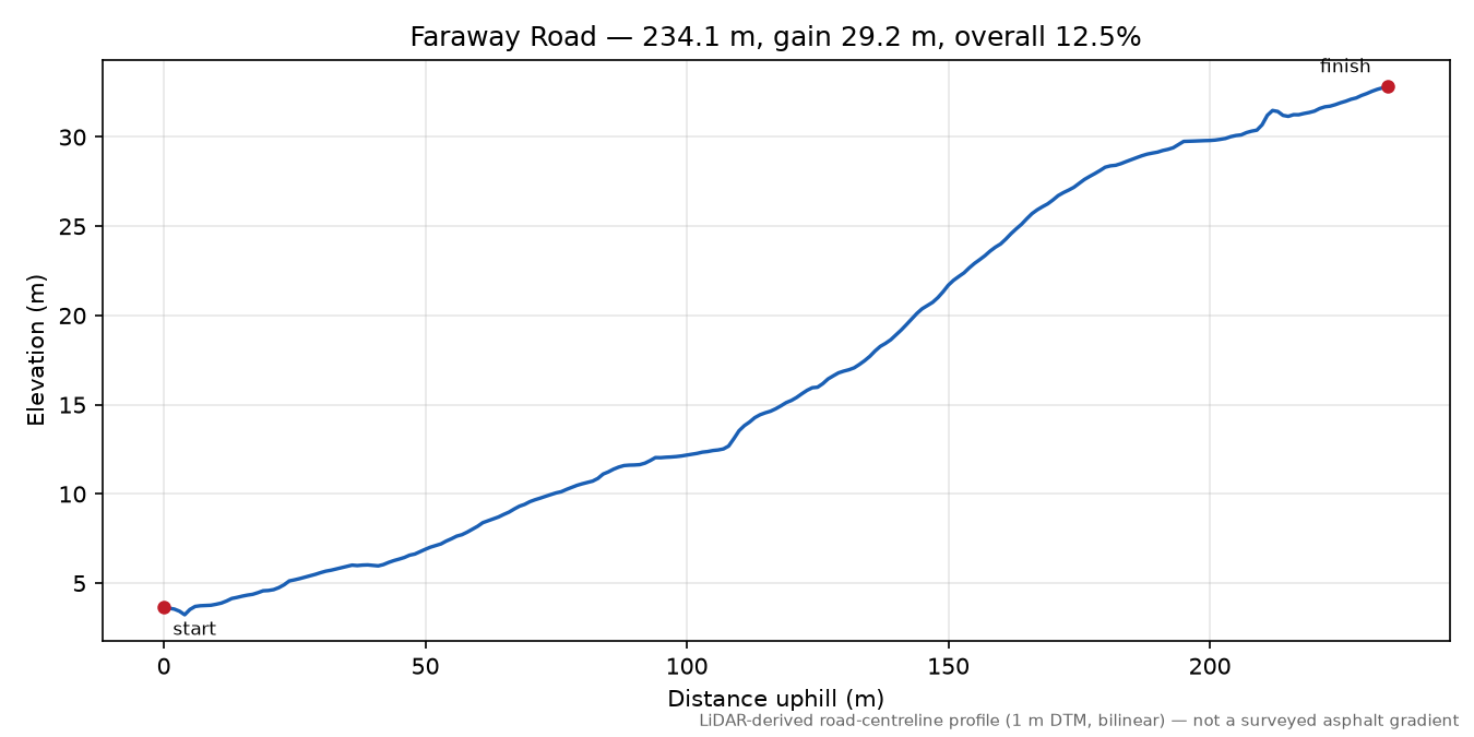 Faraway Road elevation profile