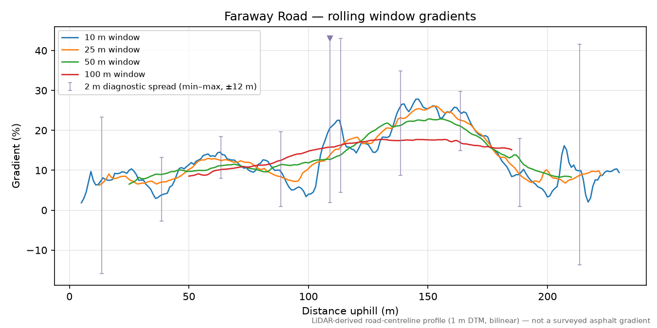 Faraway Road rolling gradient profile