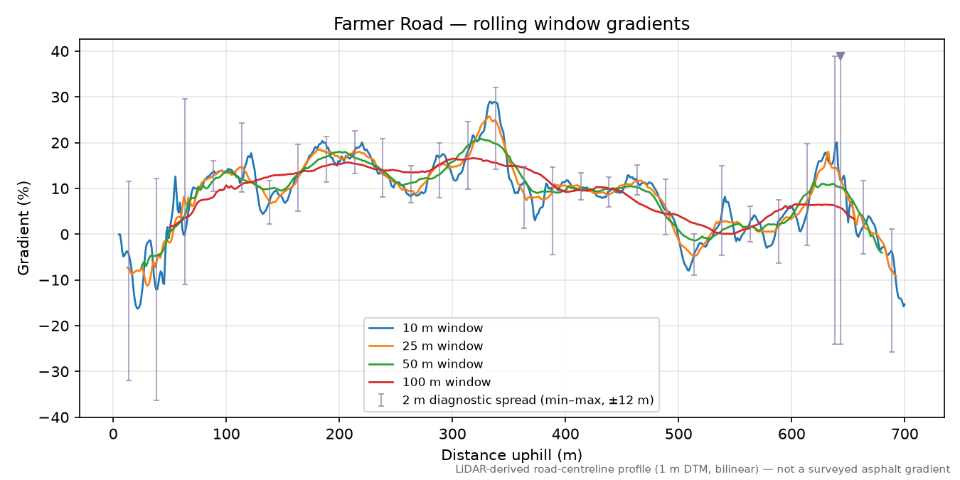 Farmer Road rolling gradient profile