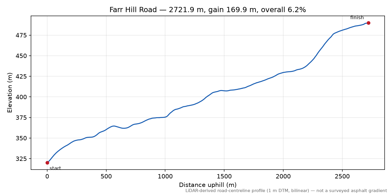 Farr Hill Road elevation profile