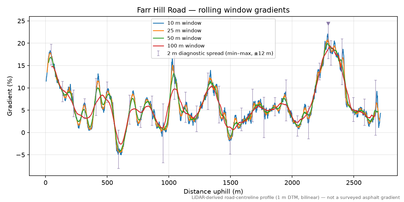 Farr Hill Road rolling gradient profile