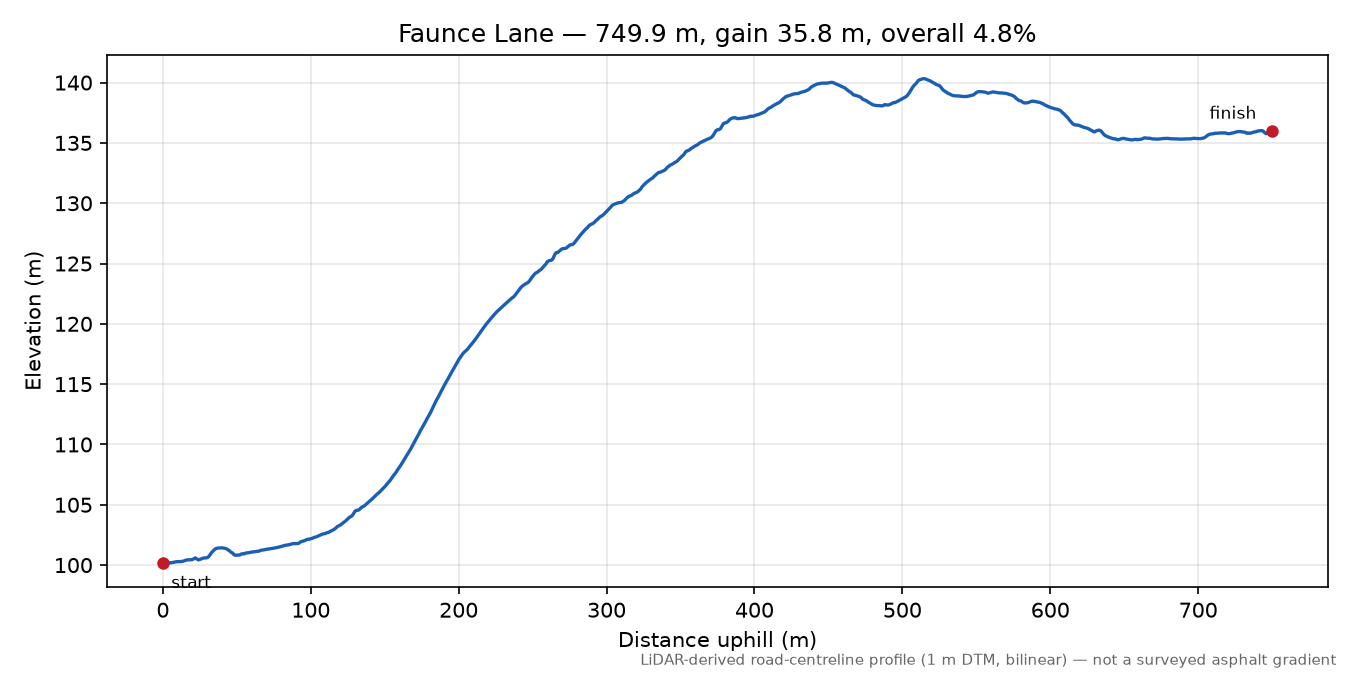 Faunce Lane elevation profile