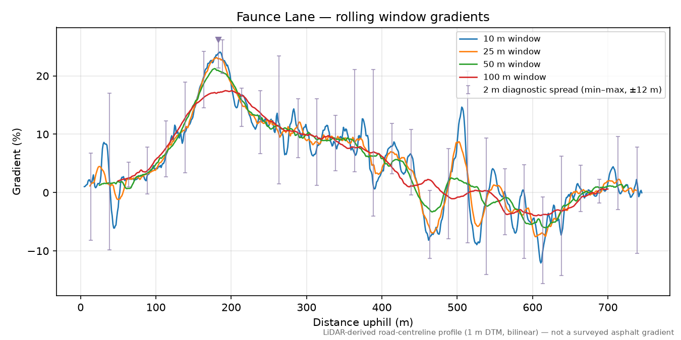 Faunce Lane rolling gradient profile