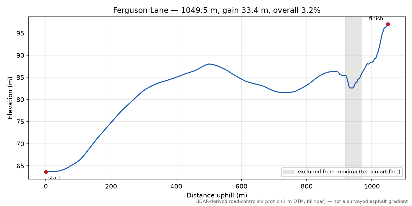 Ferguson Lane elevation profile