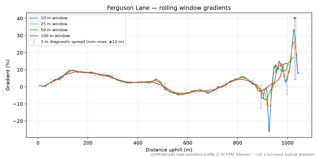Ferguson Lane rolling gradient profile