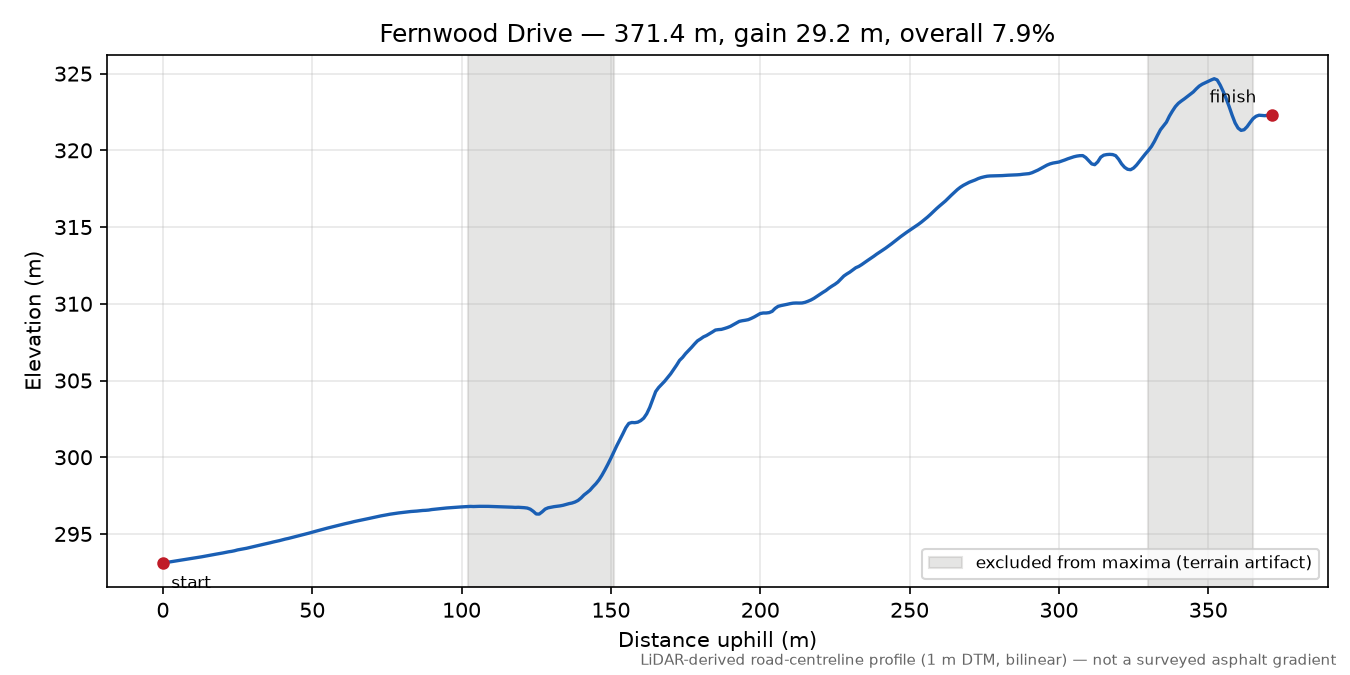 Fernwood Drive elevation profile