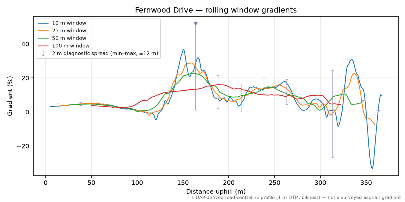 Fernwood Drive rolling gradient profile