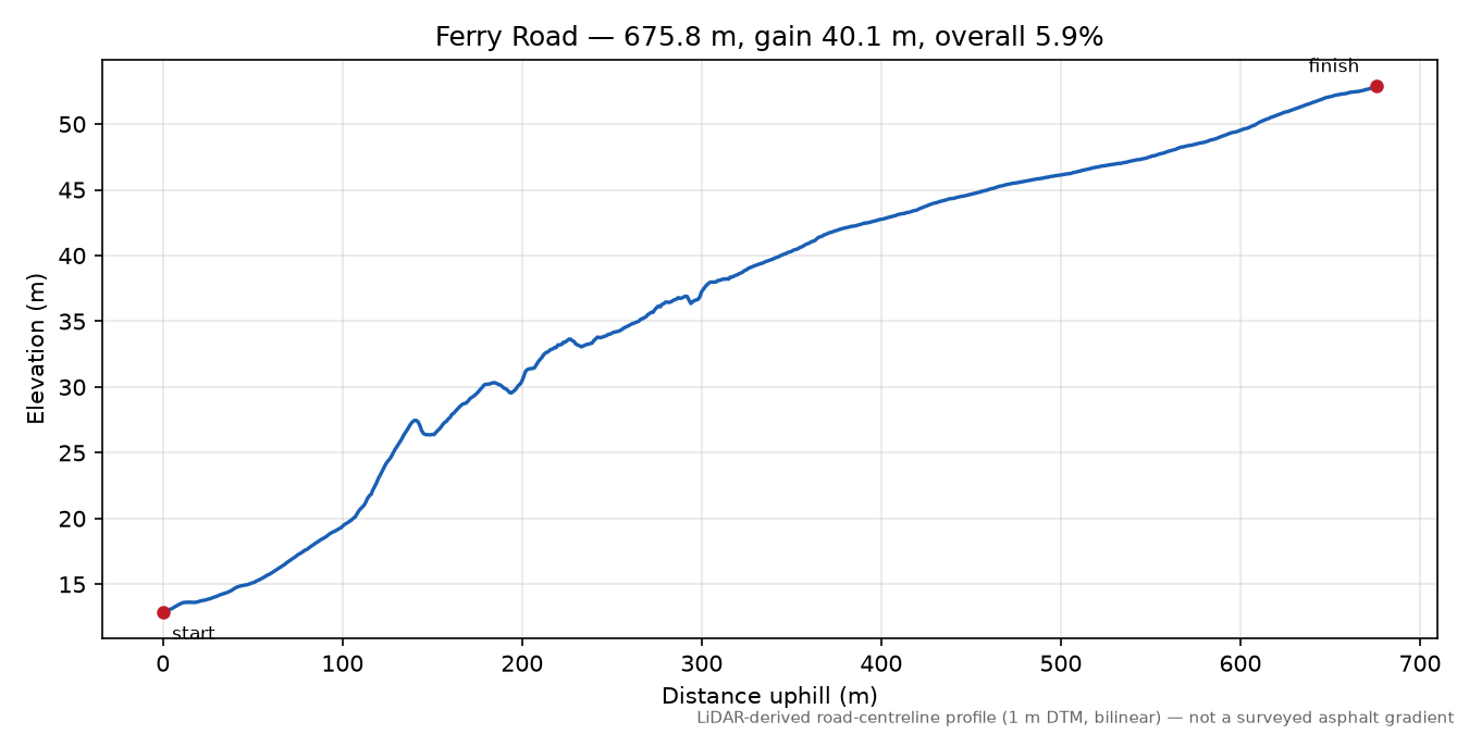 Ferry Road elevation profile