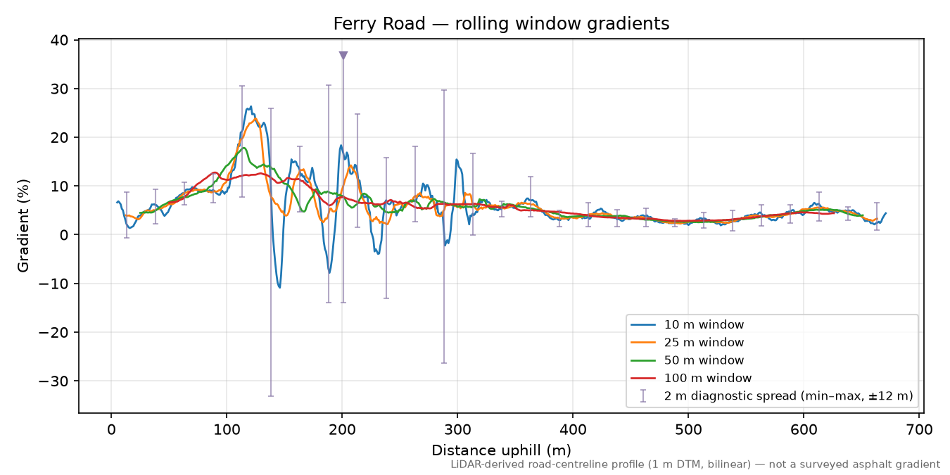 Ferry Road rolling gradient profile
