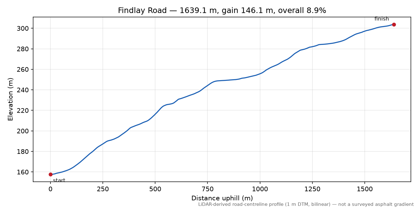 Findlay Road elevation profile