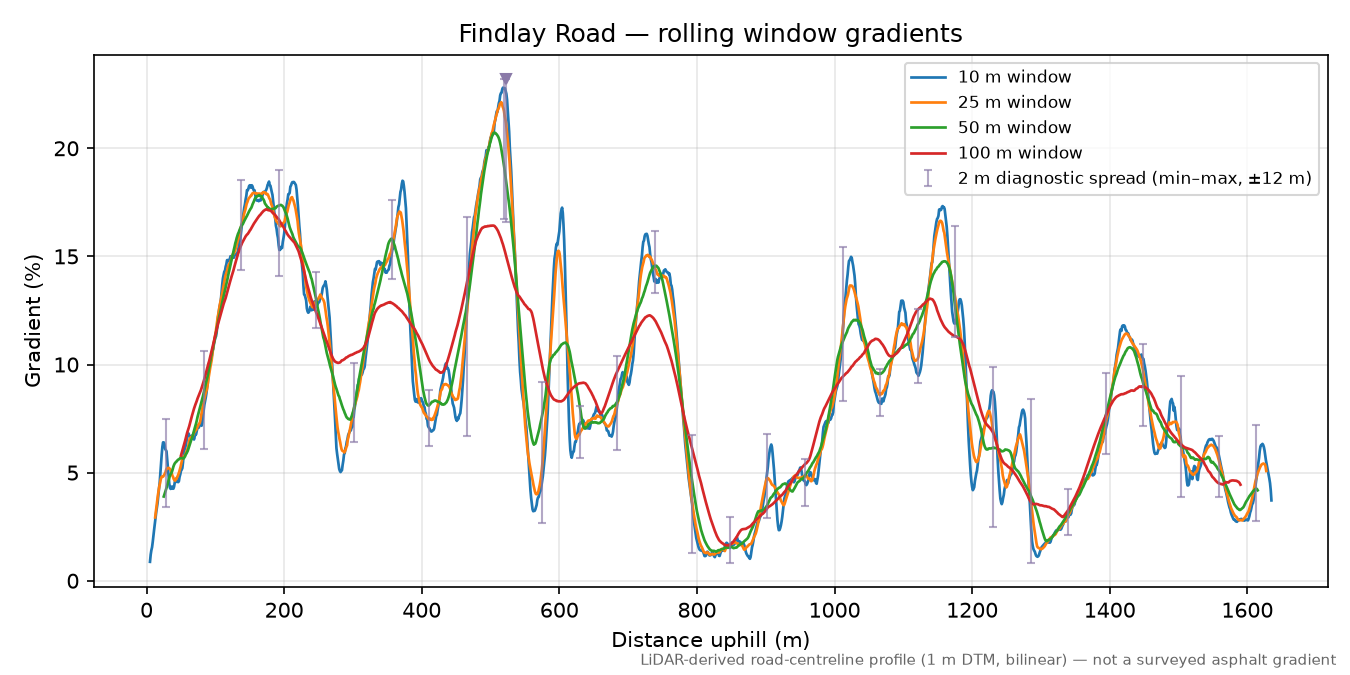 Findlay Road rolling gradient profile
