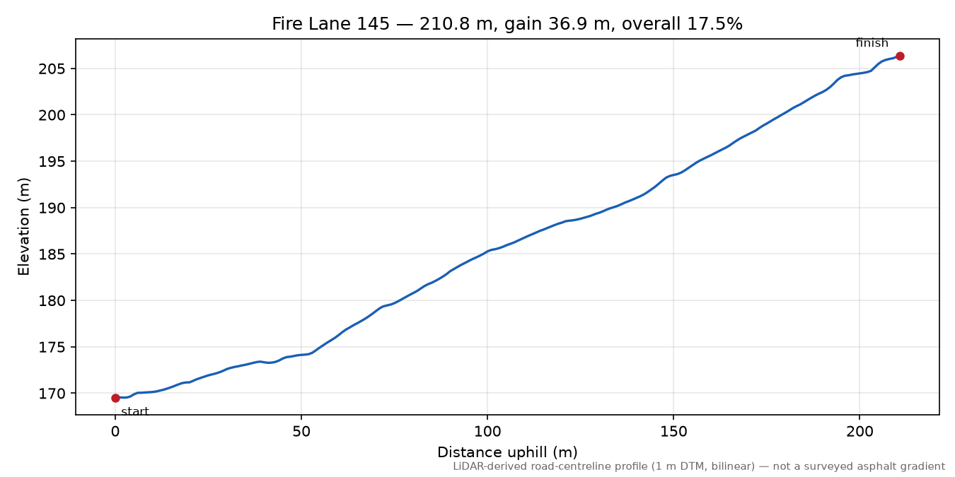 Fire Lane 145 elevation profile