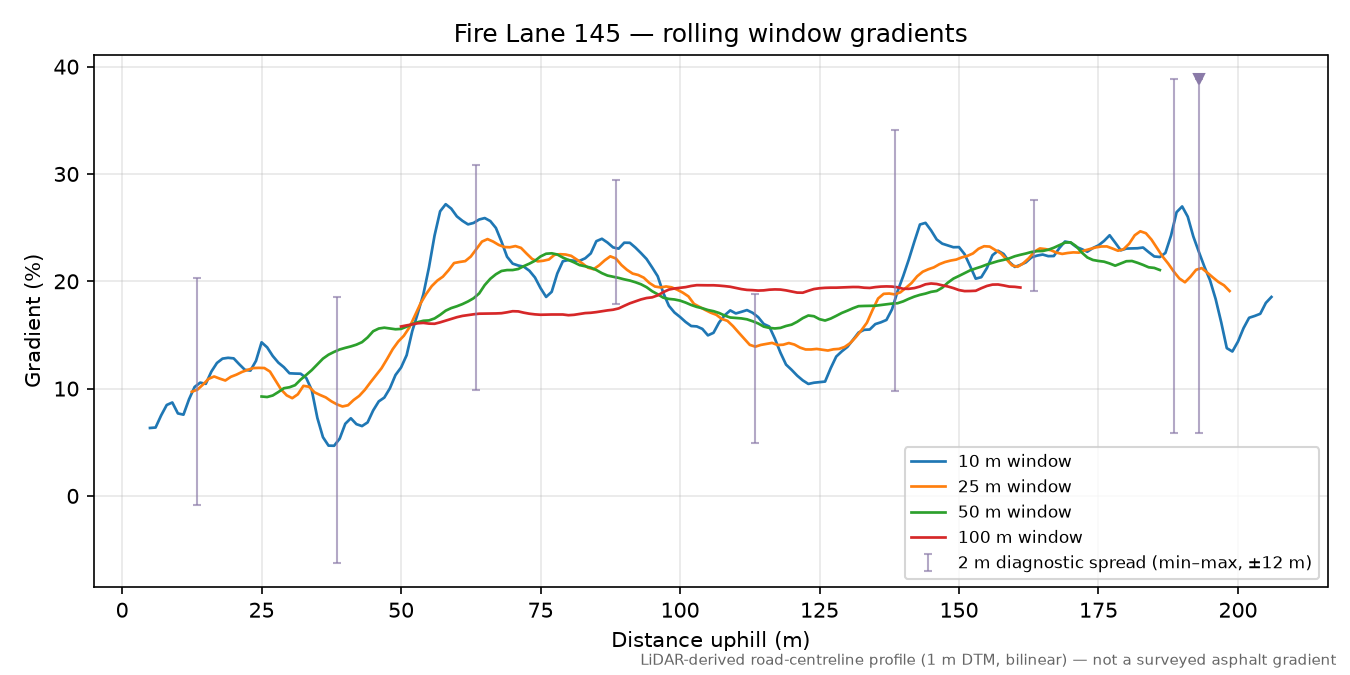 Fire Lane 145 rolling gradient profile