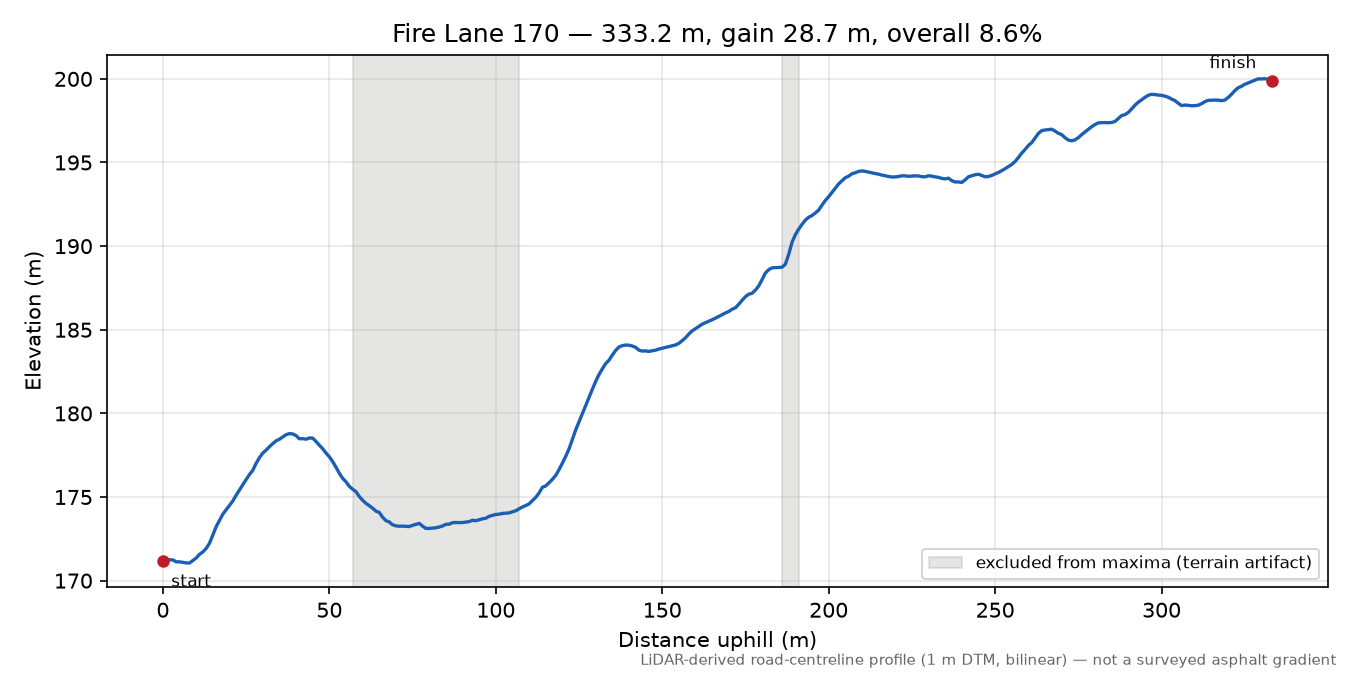 Fire Lane 170 elevation profile