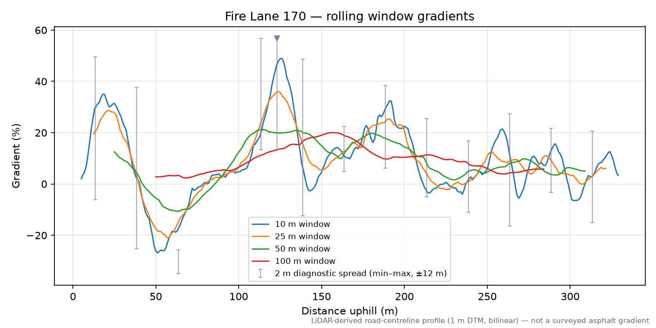 Fire Lane 170 rolling gradient profile