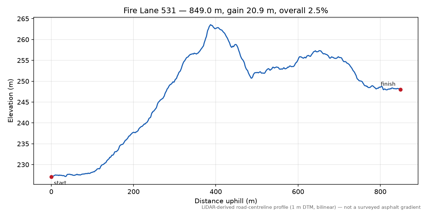Fire Lane 531 elevation profile