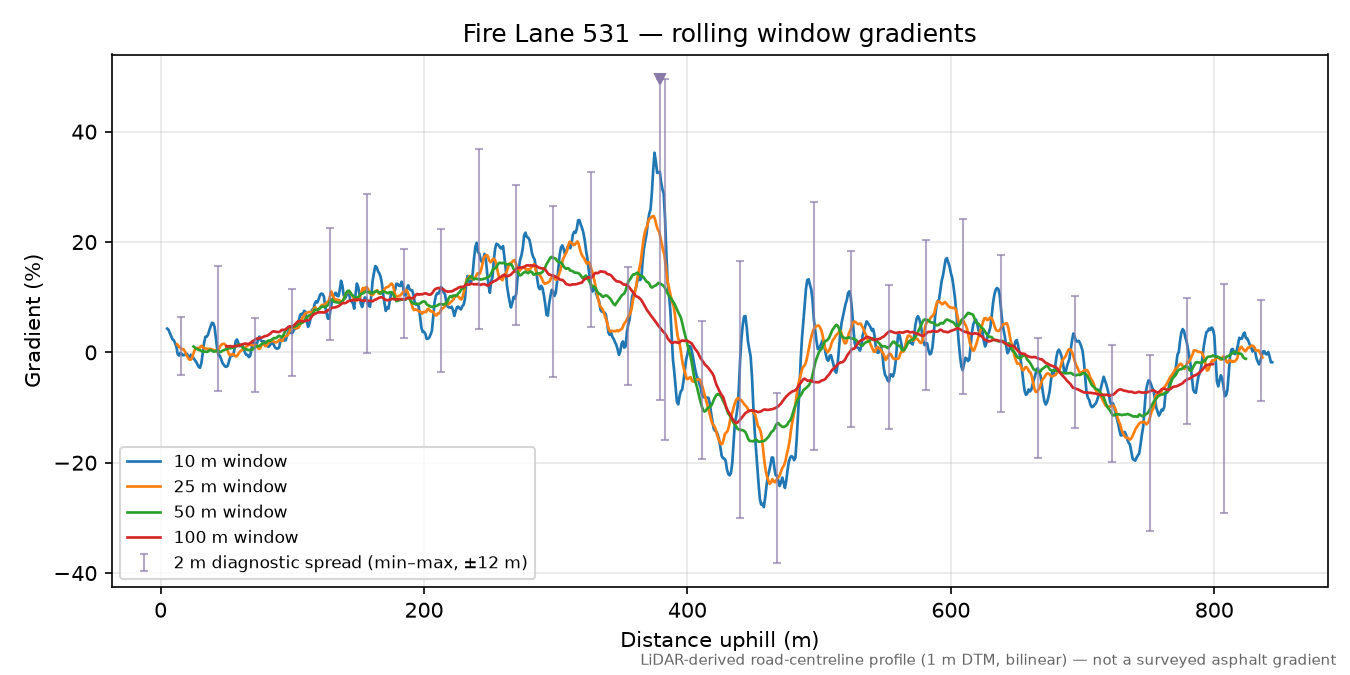 Fire Lane 531 rolling gradient profile