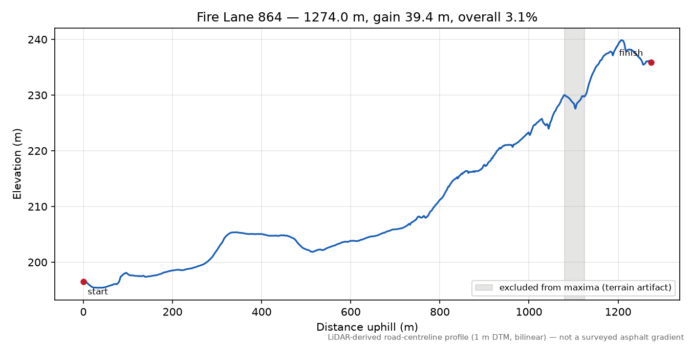 Fire Lane 864 elevation profile