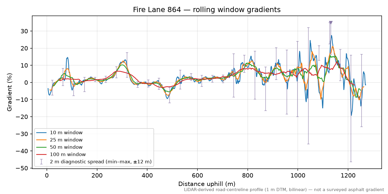 Fire Lane 864 rolling gradient profile