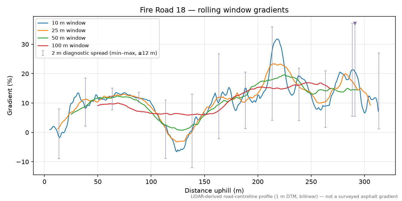 Fire Road 18 rolling gradient profile