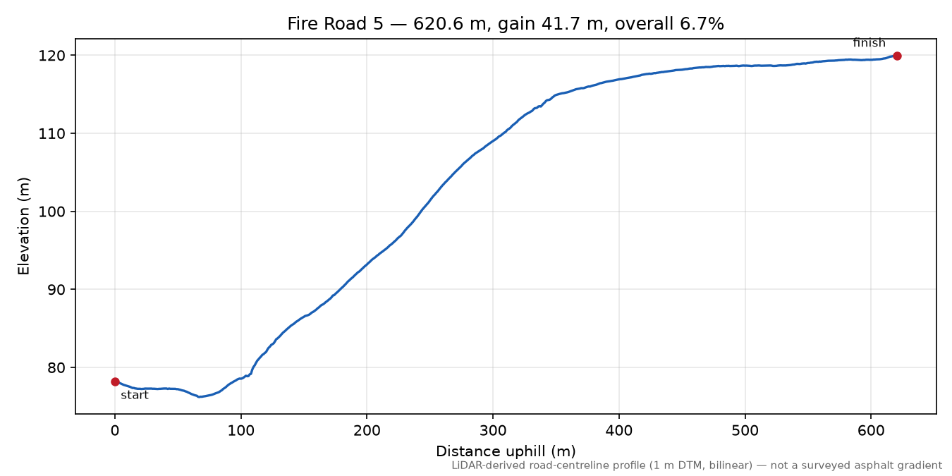 Fire Road 5 elevation profile