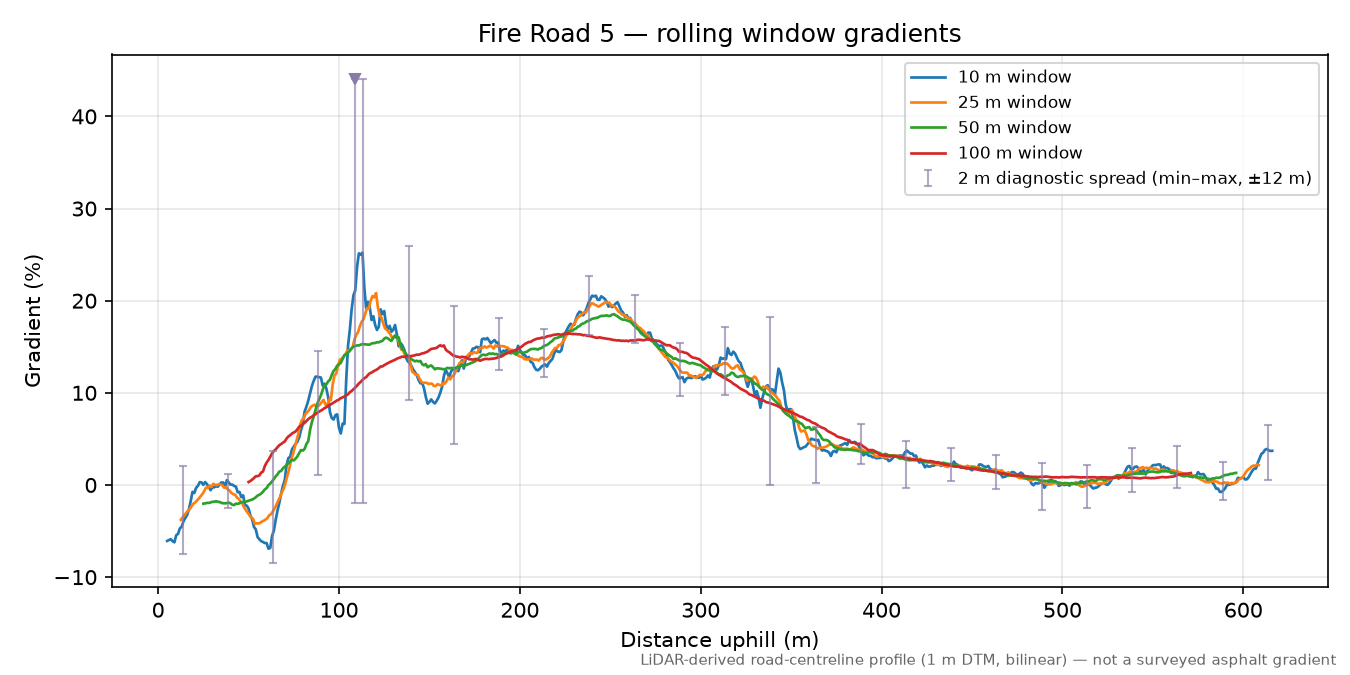 Fire Road 5 rolling gradient profile