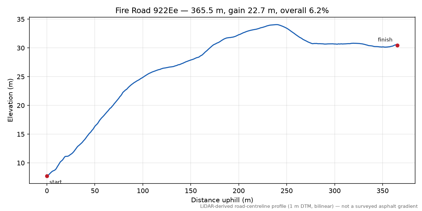 Fire Road 922Ee elevation profile