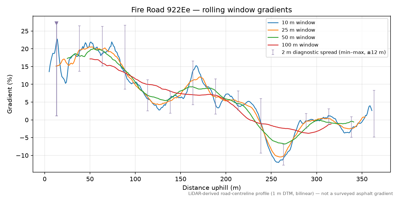 Fire Road 922Ee rolling gradient profile