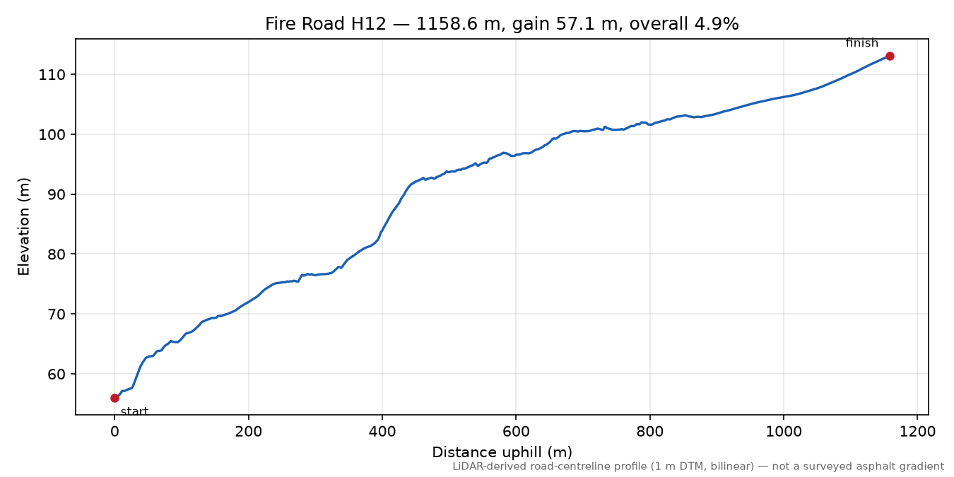 Fire Road H12 elevation profile