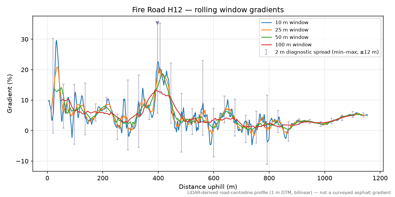 Fire Road H12 rolling gradient profile