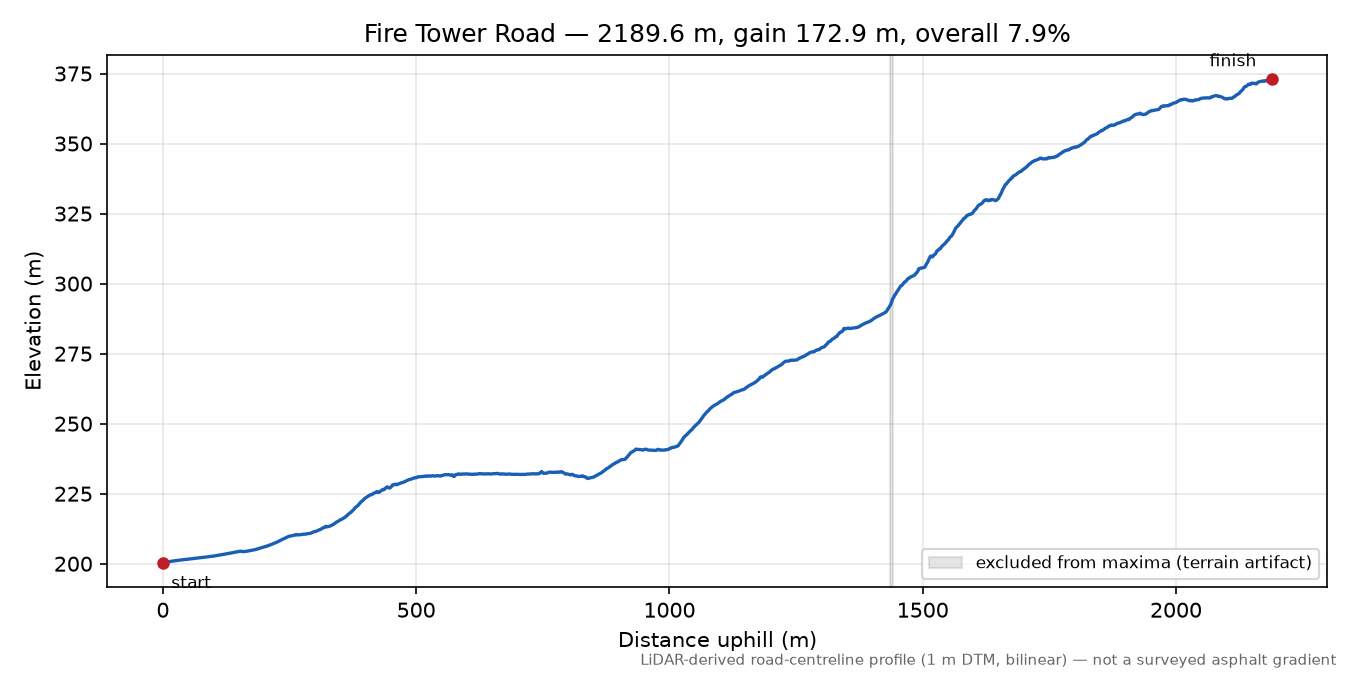 Fire Tower Road elevation profile